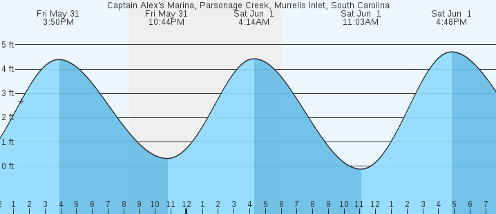 Tide Chart For Murrells Inlet South Carolina