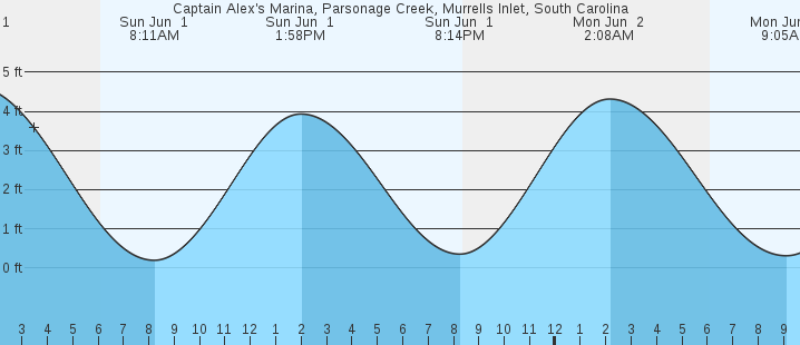 tide graph