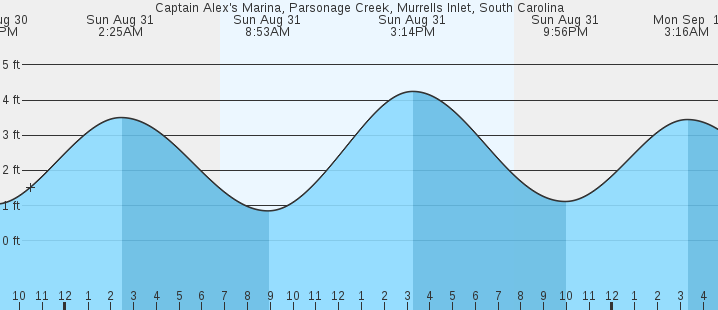 tide graph