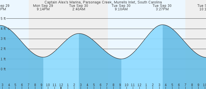 tide graph