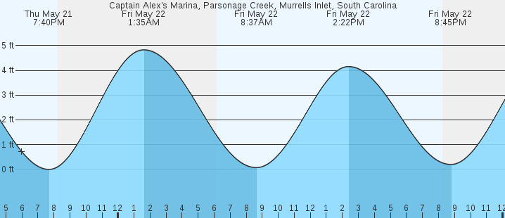 tide graph