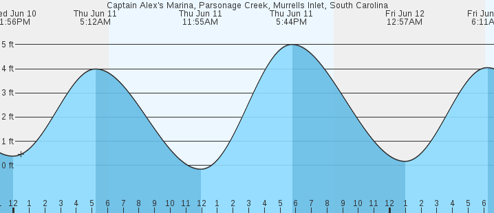 tide graph