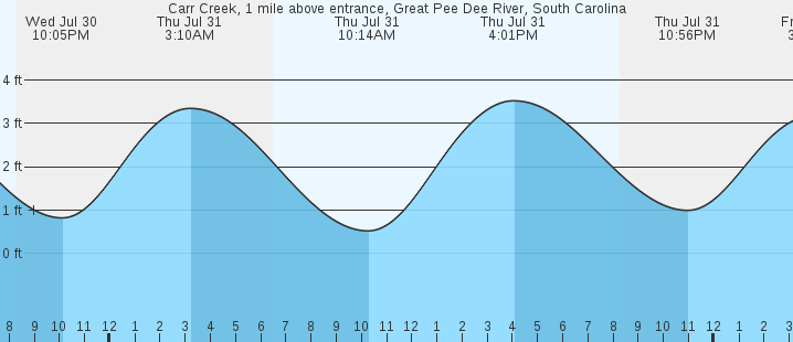 tide graph