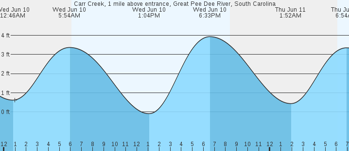 tide graph