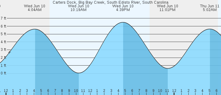 tide graph