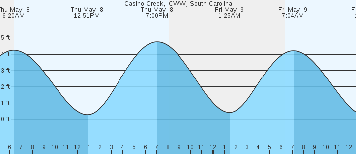 tide graph