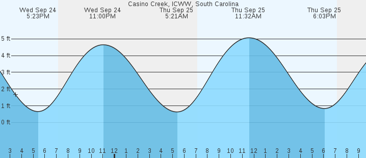 tide graph