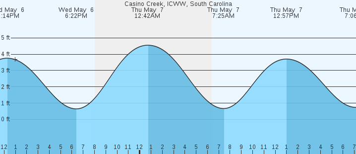 tide graph