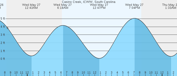 tide graph