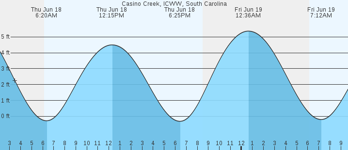 tide graph