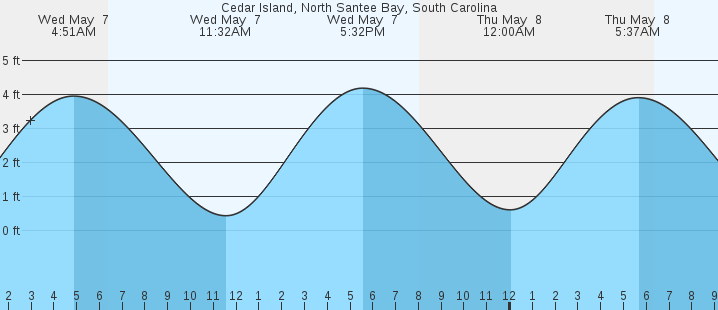 tide graph