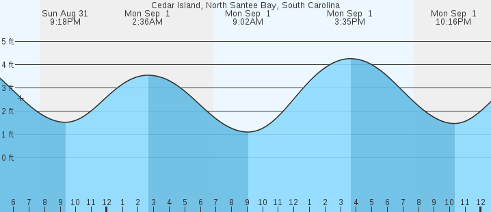 tide graph