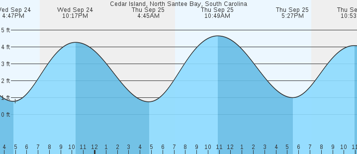 tide graph
