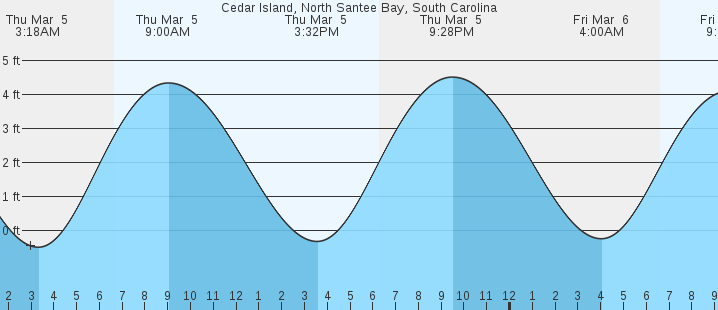 tide graph