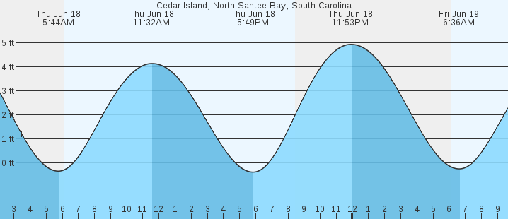 tide graph