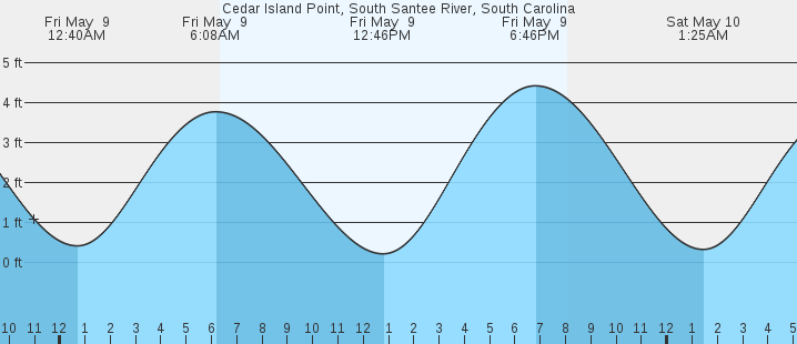 tide graph