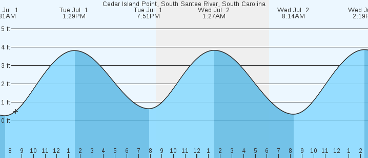 tide graph