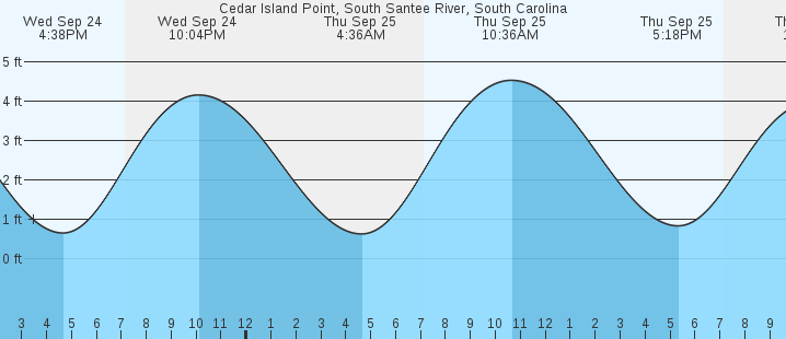 tide graph