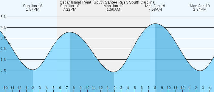 tide graph