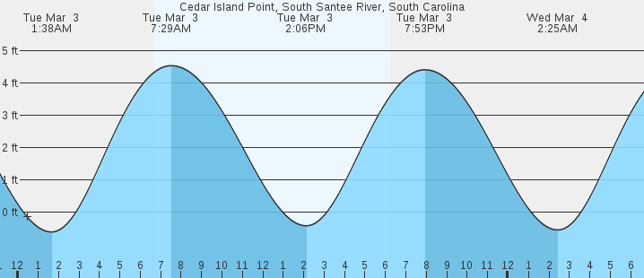 tide graph