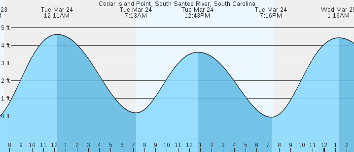 tide graph