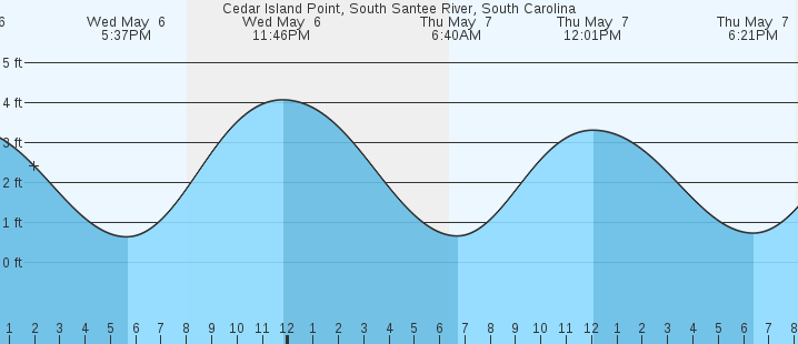 tide graph