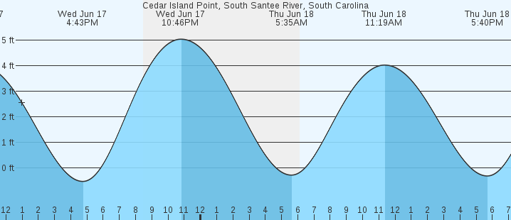 tide graph