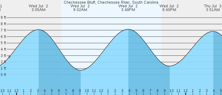 tide graph
