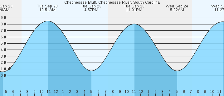 tide graph