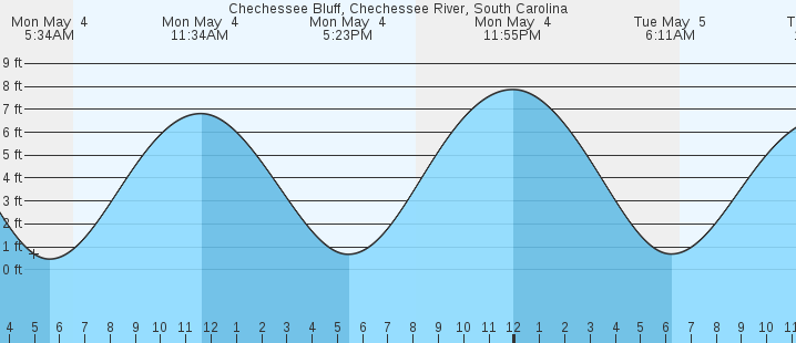tide graph