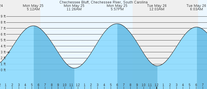 tide graph