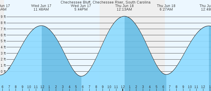 tide graph