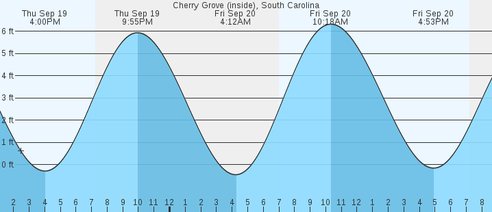 cherry-grove-inside-sc-tides-marineweather