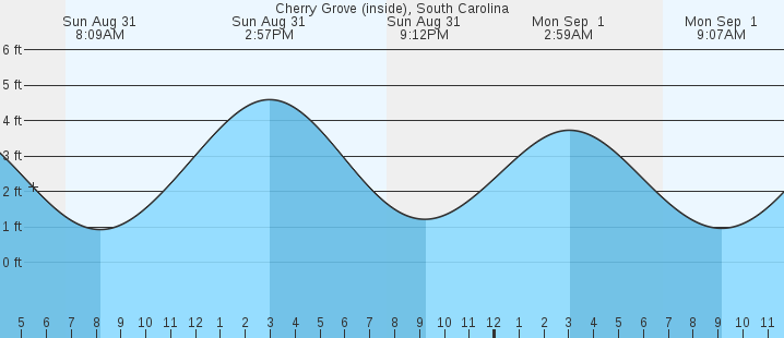 tide graph