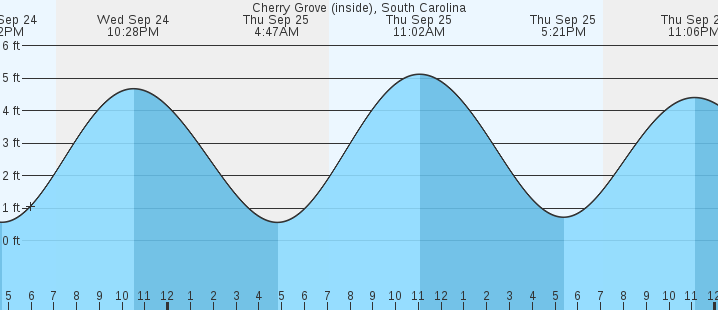 tide graph
