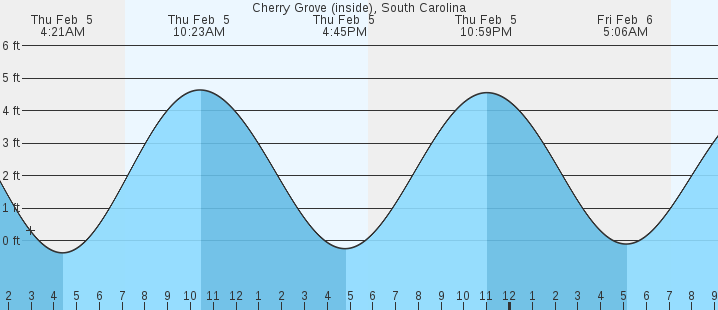 tide graph