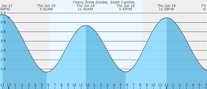 tide graph