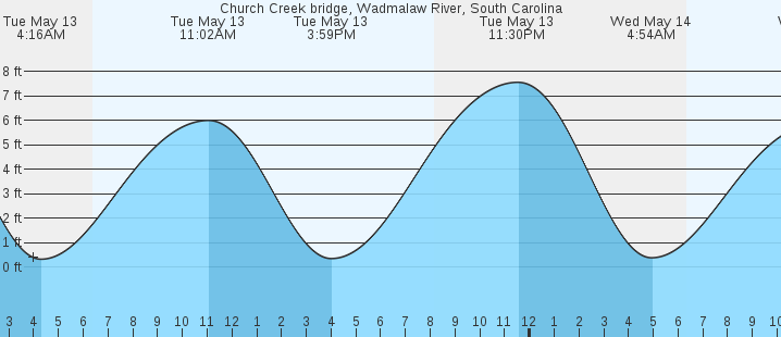 tide graph
