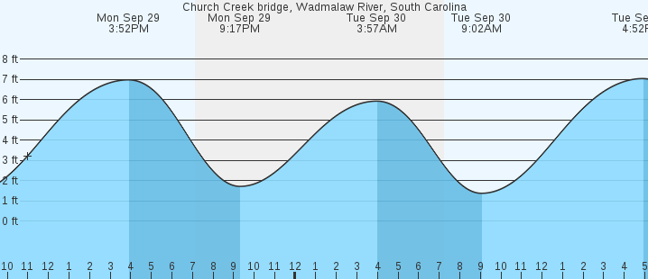 tide graph