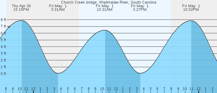 tide graph