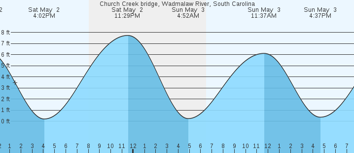 tide graph
