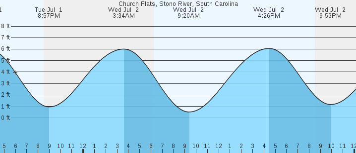 tide graph