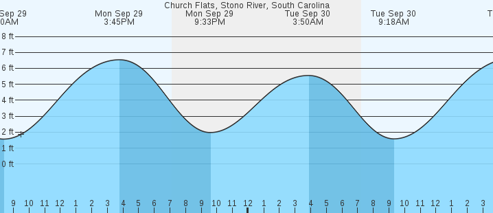 tide graph