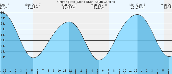 tide graph