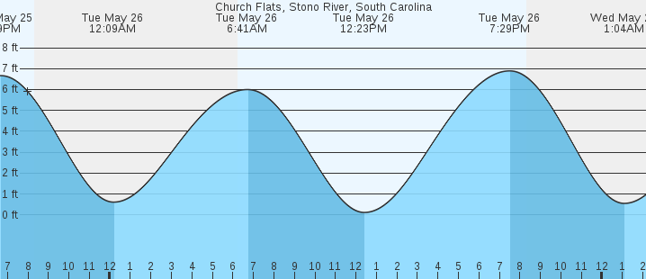 tide graph