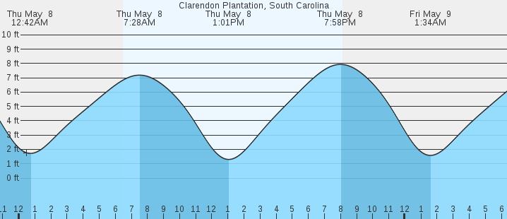 tide graph