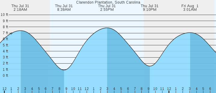 tide graph