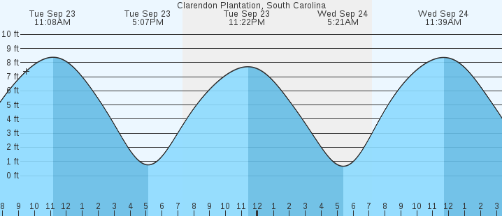 tide graph