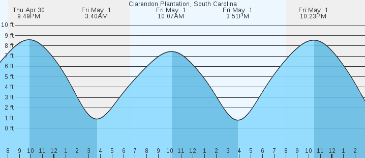 tide graph
