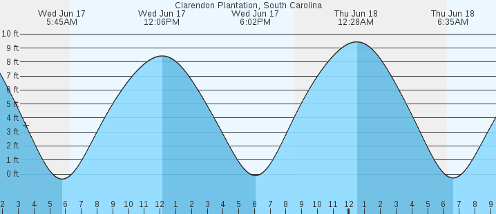 tide graph